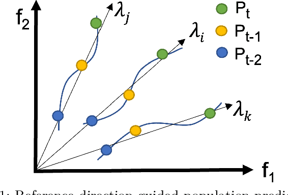 Figure 1 for Vector Autoregressive Evolution for Dynamic Multi-Objective Optimisation