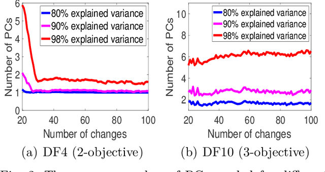 Figure 4 for Vector Autoregressive Evolution for Dynamic Multi-Objective Optimisation