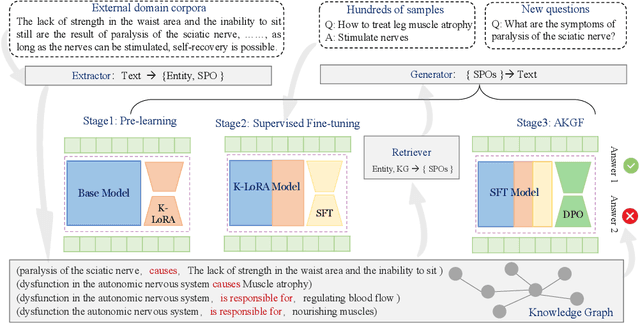 Figure 1 for Efficient Knowledge Infusion via KG-LLM Alignment