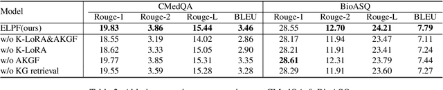 Figure 3 for Efficient Knowledge Infusion via KG-LLM Alignment