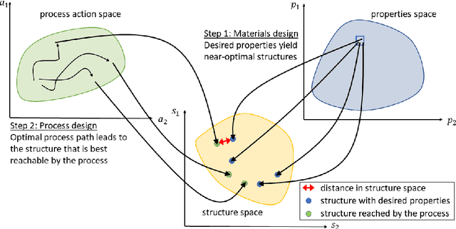 Figure 1 for Machine learning for structure-guided materials and process design
