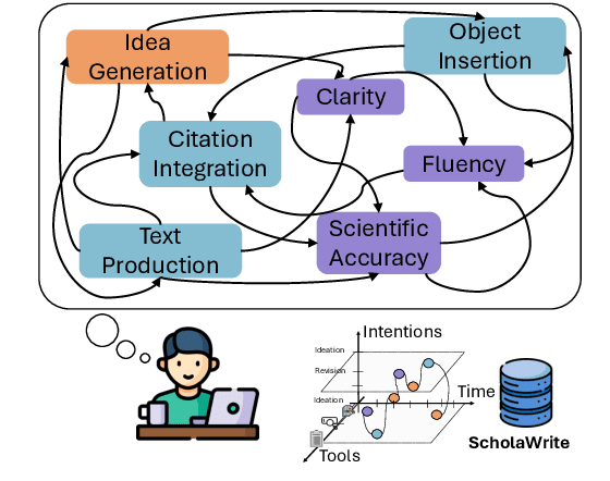 Figure 1 for ScholaWrite: A Dataset of End-to-End Scholarly Writing Process