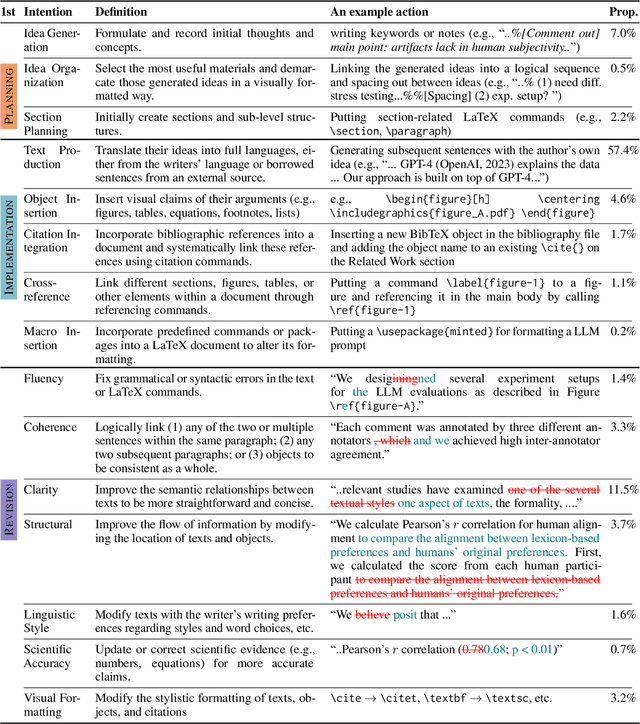 Figure 2 for ScholaWrite: A Dataset of End-to-End Scholarly Writing Process