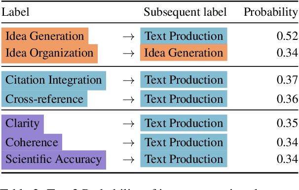 Figure 4 for ScholaWrite: A Dataset of End-to-End Scholarly Writing Process