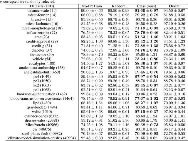 Figure 4 for Tabular Data Contrastive Learning via Class-Conditioned and Feature-Correlation Based Augmentation