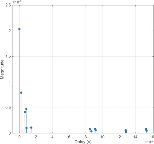 Figure 1 for C2S-AE: CSI to Sensing enabled by an Auto-Encoder-based Framework