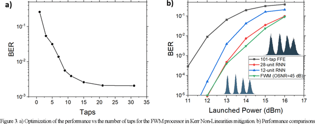 Figure 3 for Unconventional Computing based on Four Wave Mixing in Highly Nonlinear Waveguides