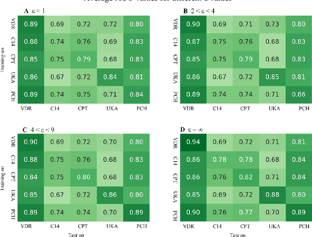 Figure 3 for Preserving privacy in domain transfer of medical AI models comes at no performance costs: The integral role of differential privacy