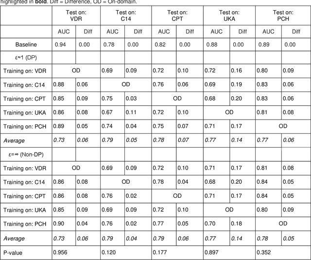 Figure 4 for Preserving privacy in domain transfer of medical AI models comes at no performance costs: The integral role of differential privacy
