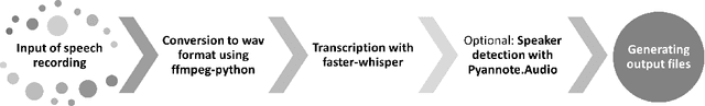 Figure 4 for Take the aTrain. Introducing an Interface for the Accessible Transcription of Interviews