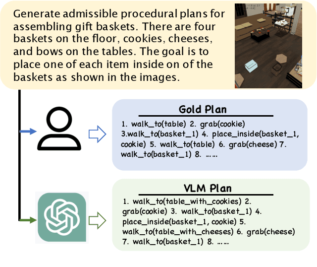 Figure 1 for ActPlan-1K: Benchmarking the Procedural Planning Ability of Visual Language Models in Household Activities