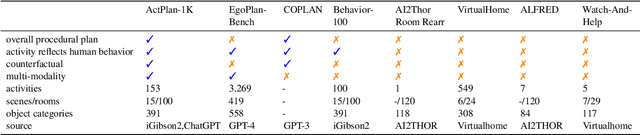 Figure 2 for ActPlan-1K: Benchmarking the Procedural Planning Ability of Visual Language Models in Household Activities