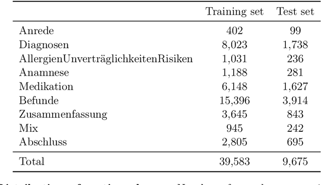 Figure 2 for Clinical information extraction for Low-resource languages with Few-shot learning using Pre-trained language models and Prompting