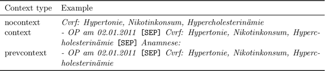 Figure 4 for Clinical information extraction for Low-resource languages with Few-shot learning using Pre-trained language models and Prompting