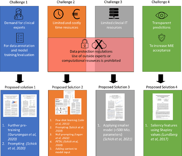 Figure 1 for Clinical information extraction for Low-resource languages with Few-shot learning using Pre-trained language models and Prompting