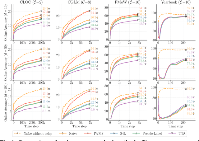 Figure 3 for Label Delay in Continual Learning