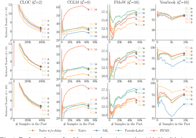 Figure 4 for Label Delay in Continual Learning