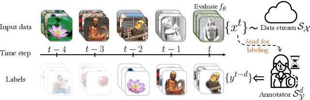 Figure 1 for Label Delay in Continual Learning