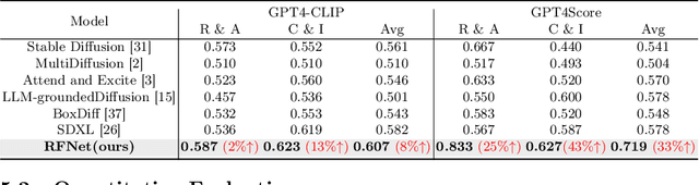 Figure 4 for The Fabrication of Reality and Fantasy: Scene Generation with LLM-Assisted Prompt Interpretation