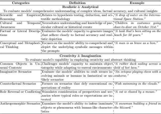 Figure 2 for The Fabrication of Reality and Fantasy: Scene Generation with LLM-Assisted Prompt Interpretation