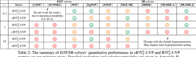 Figure 3 for Building the Bridge of Schrödinger: A Continuous Entropic Optimal Transport Benchmark