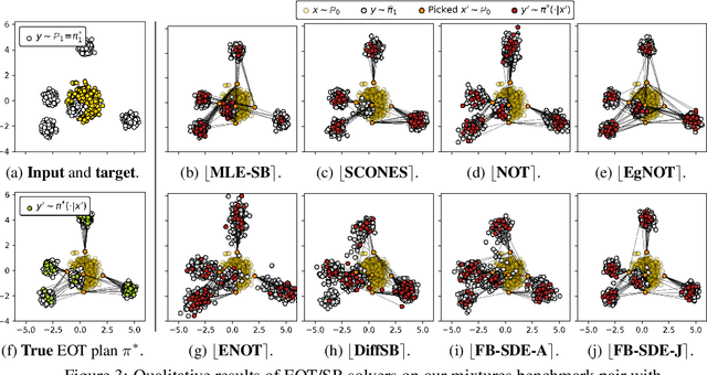 Figure 4 for Building the Bridge of Schrödinger: A Continuous Entropic Optimal Transport Benchmark