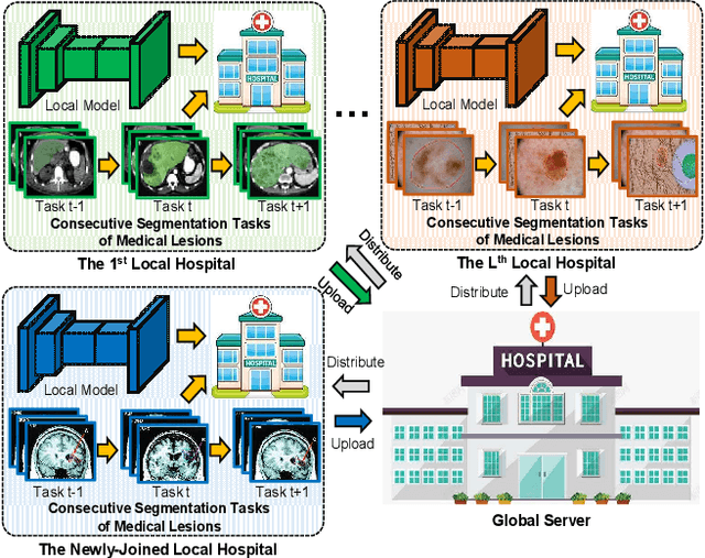 Figure 1 for Federated Incremental Semantic Segmentation