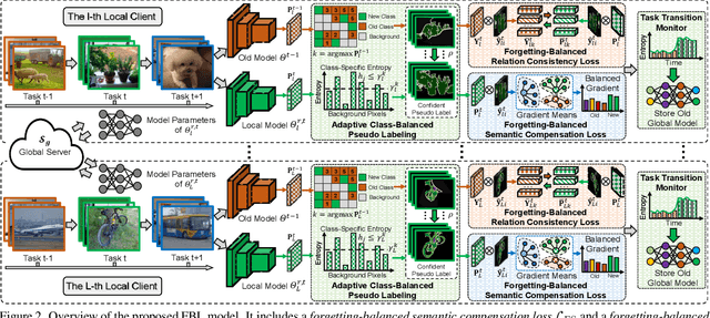 Figure 3 for Federated Incremental Semantic Segmentation