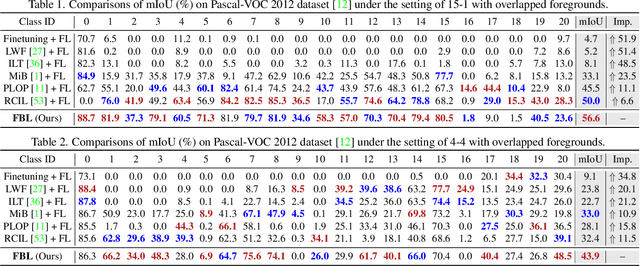 Figure 2 for Federated Incremental Semantic Segmentation