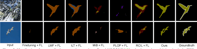 Figure 4 for Federated Incremental Semantic Segmentation