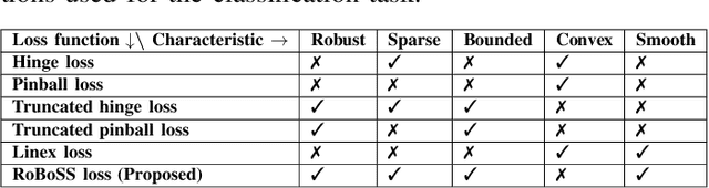 Figure 3 for RoBoSS: A Robust, Bounded, Sparse, and Smooth Loss Function for Supervised Learning