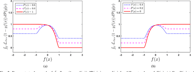 Figure 2 for RoBoSS: A Robust, Bounded, Sparse, and Smooth Loss Function for Supervised Learning