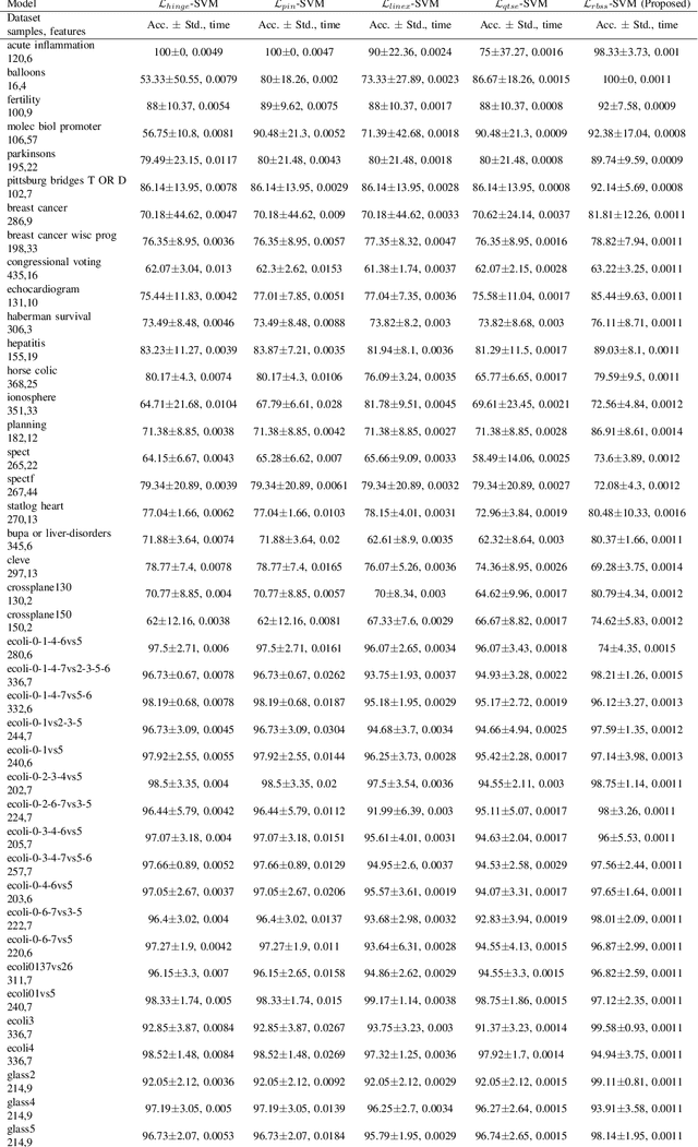 Figure 4 for RoBoSS: A Robust, Bounded, Sparse, and Smooth Loss Function for Supervised Learning