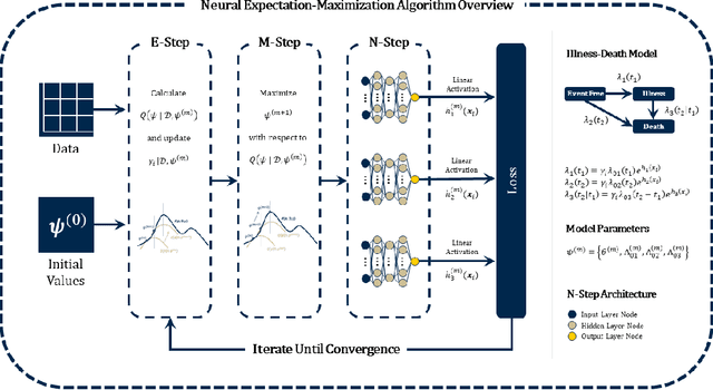 Figure 4 for Deep Learning of Semi-Competing Risk Data via a New Neural Expectation-Maximization Algorithm