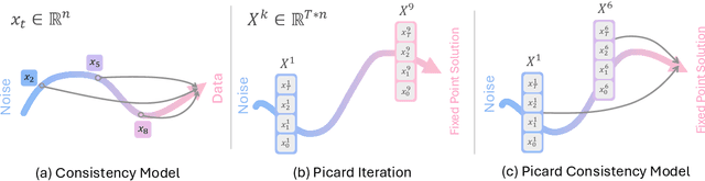 Figure 1 for PCM : Picard Consistency Model for Fast Parallel Sampling of Diffusion Models