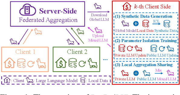 Figure 1 for FedPIT: Towards Privacy-preserving and Few-shot Federated Instruction Tuning