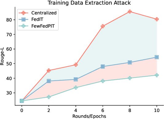 Figure 3 for FedPIT: Towards Privacy-preserving and Few-shot Federated Instruction Tuning