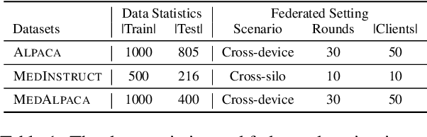 Figure 2 for FedPIT: Towards Privacy-preserving and Few-shot Federated Instruction Tuning