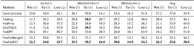 Figure 4 for FedPIT: Towards Privacy-preserving and Few-shot Federated Instruction Tuning