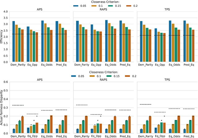 Figure 2 for A Generic Framework for Conformal Fairness
