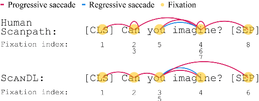 Figure 1 for ScanDL: A Diffusion Model for Generating Synthetic Scanpaths on Texts