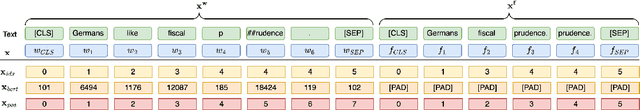 Figure 3 for ScanDL: A Diffusion Model for Generating Synthetic Scanpaths on Texts