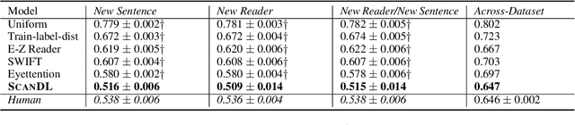 Figure 2 for ScanDL: A Diffusion Model for Generating Synthetic Scanpaths on Texts