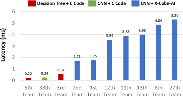 Figure 3 for TinyML Design Contest for Life-Threatening Ventricular Arrhythmia Detection