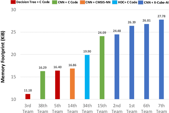 Figure 4 for TinyML Design Contest for Life-Threatening Ventricular Arrhythmia Detection