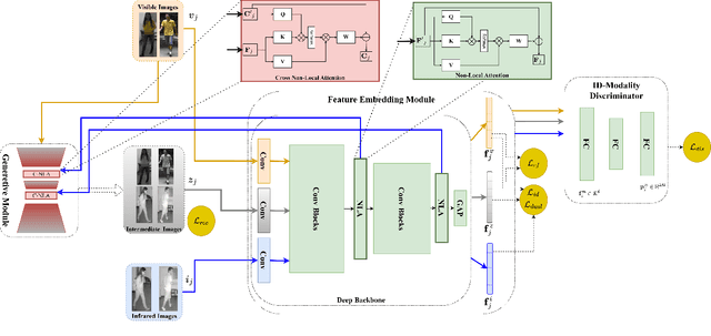 Figure 3 for Adaptive Generation of Privileged Intermediate Information for Visible-Infrared Person Re-Identification