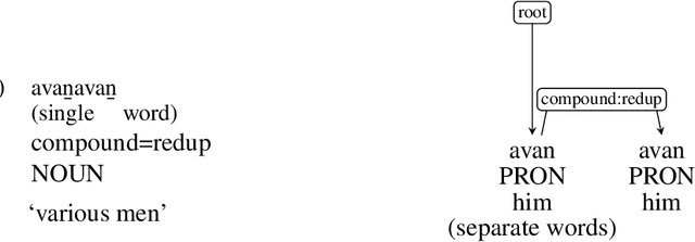 Figure 3 for Dravidian language family through Universal Dependencies lens