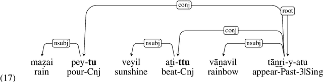 Figure 4 for Dravidian language family through Universal Dependencies lens