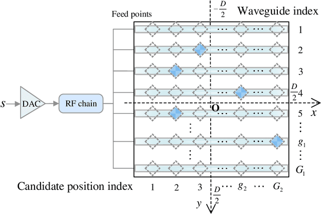 Figure 3 for Two-Dimensional Pinching-Antenna Systems: Modeling and Beamforming Design