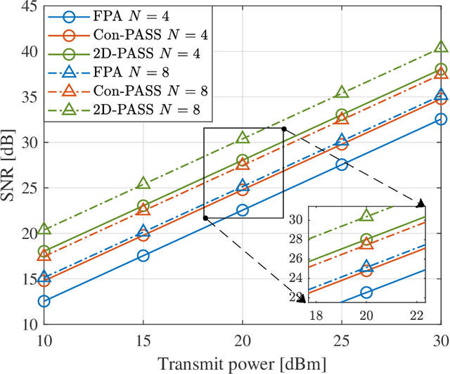 Figure 4 for Two-Dimensional Pinching-Antenna Systems: Modeling and Beamforming Design